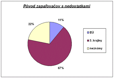 graf_zapalovace_2011